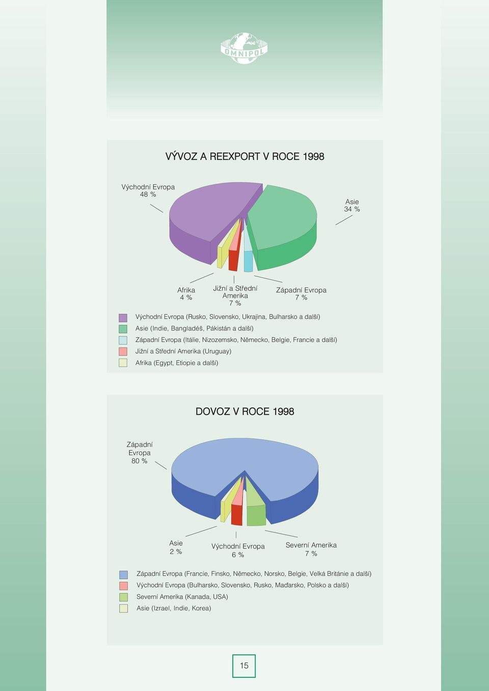 Afrika (Egypt, Etiopie a další) DOVOZ V ROCE 1998 Západní Evropa 80 % Asie 2 % Východní Evropa 6 % Severní Amerika 7 % Západní Evropa (Francie, Finsko, Nìmecko,