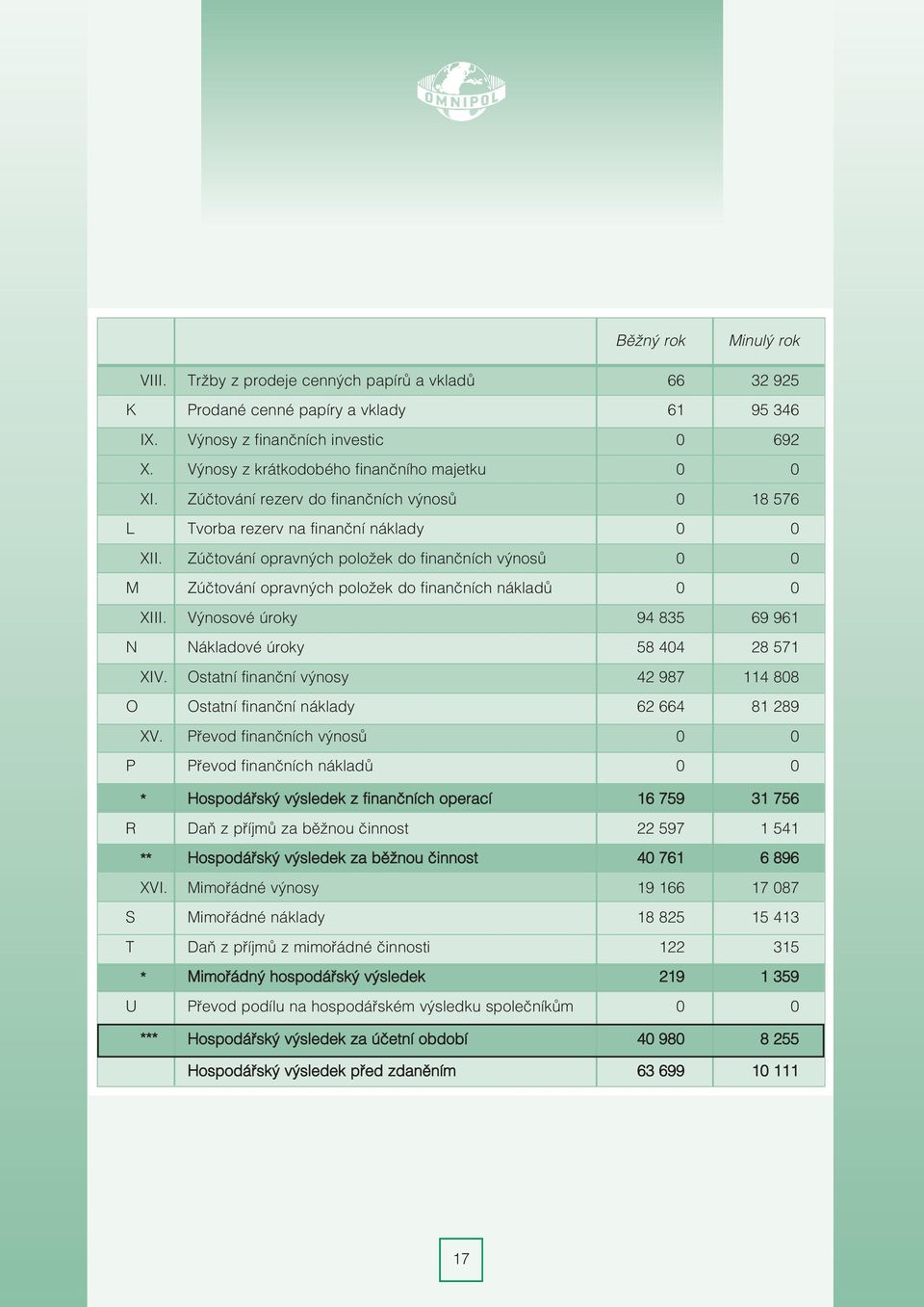 Zúètování opravných položek do finanèních výnosù 0 0 M Zúètování opravných položek do finanèních nákladù 0 0 XIII. Výnosové úroky 94 835 69 961 N Nákladové úroky 58 404 28 571 XIV.