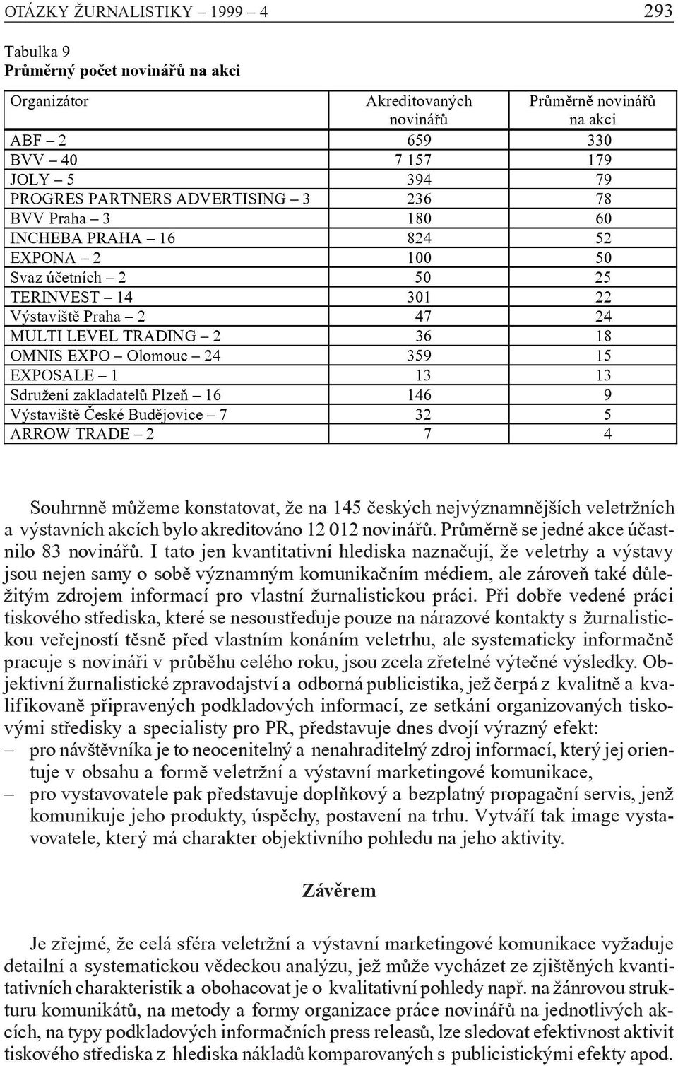 Sdružení zakladatelù Plzeò 16 146 9 Výstavištì Èeské Budìjovice 7 32 5 ARROW TRADE 2 7 4 Prùmìrnì novináøù na akci Souhrnnì mùžeme konstatovat, že na 145 èeských nejvýznamnìjších veletržních a