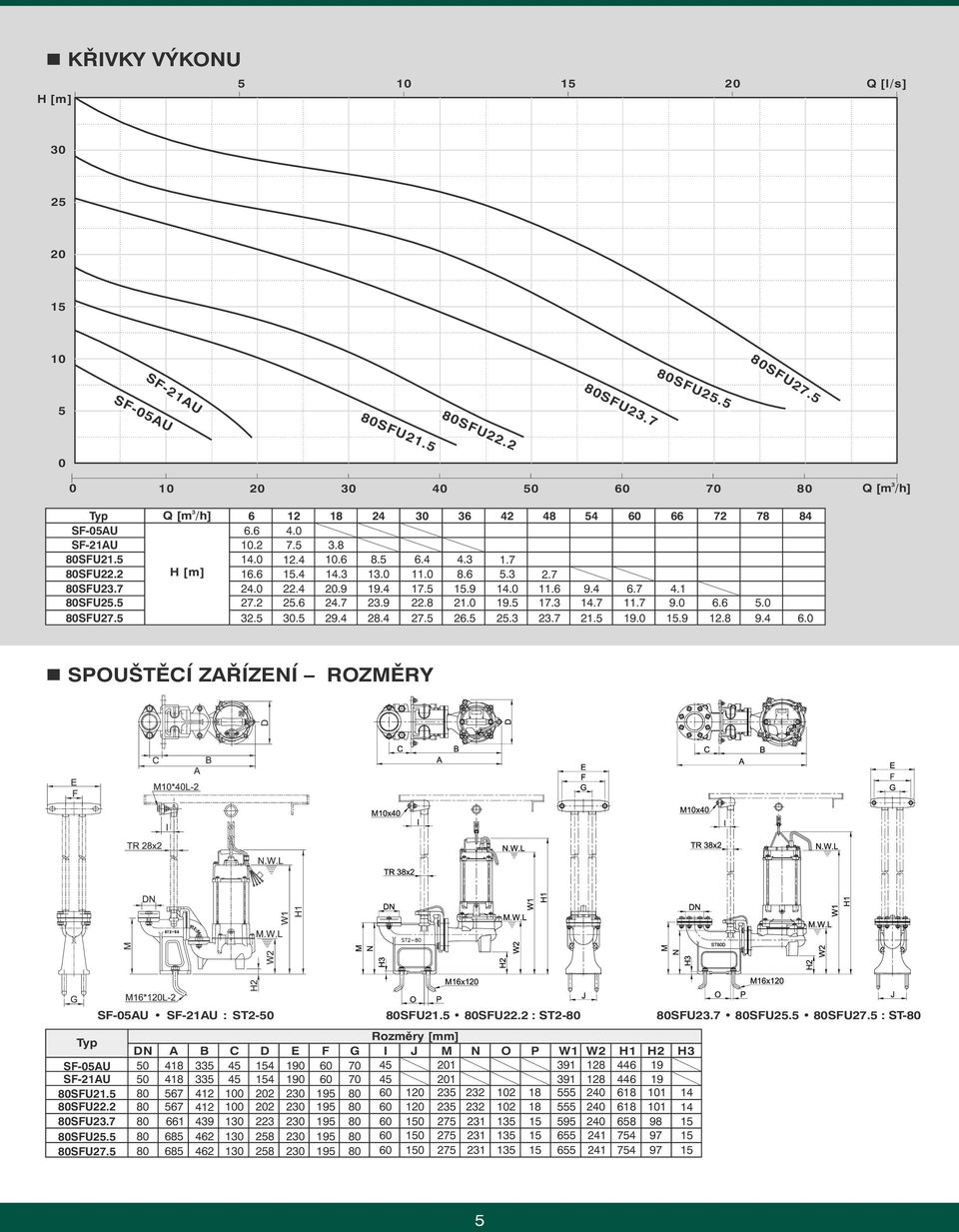 5 26.5 25. 2.7 21.5 19..9 12.8 9.4 6. n SPOUŠ TĚ CÍZAŘ ÍZENÍ ROZMĚ RY SF-5AU SF-21AU : ST2- SFU21.5 SFU22.2 : ST2- SFU2.7 SFU25.5 SFU27.