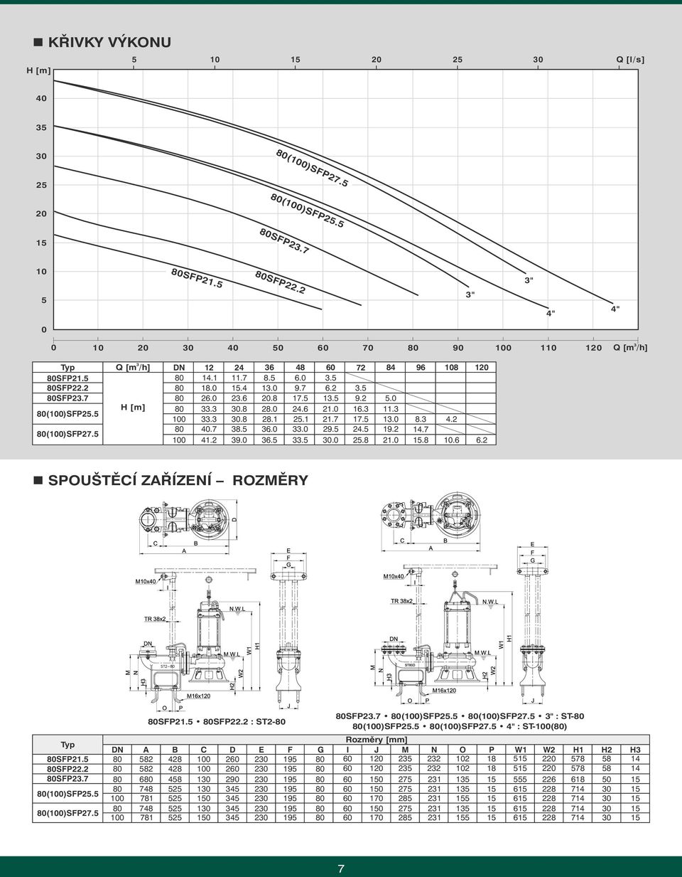 2 n SPOUŠ TĚ CÍZAŘ ÍZENÍ ROZMĚ RY SFP21.5 SFP22.2 SFP2.7 ()SFP25.5 ()SFP27.5 A 582 582 6 748 781 748 781 SFP21.5 SFP22.2 : ST2- B 428 428 458 525 525 525 525 C D 26 26 29 45 45 45 45 E 2 2 2 2 2 2 2 F G SFP2.