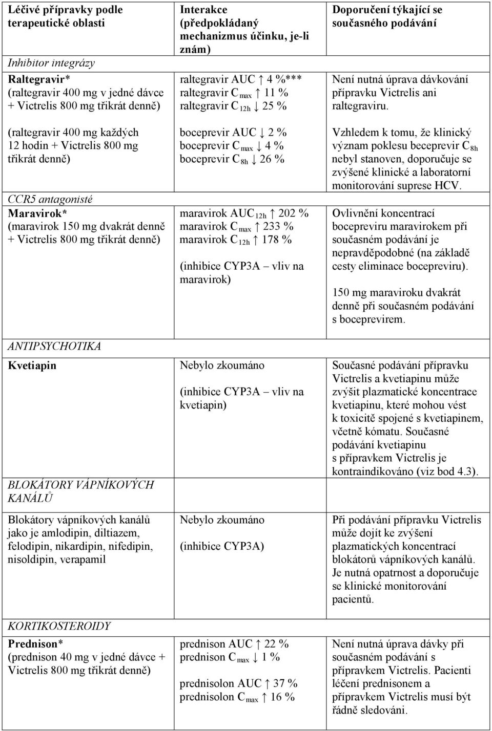 je amlodipin, diltiazem, felodipin, nikardipin, nifedipin, nisoldipin, verapamil KORTIKOSTEROIDY Prednison* (prednison 40 mg v jedné dávce + Victrelis 800 mg třikrát denně) Interakce (předpokládaný