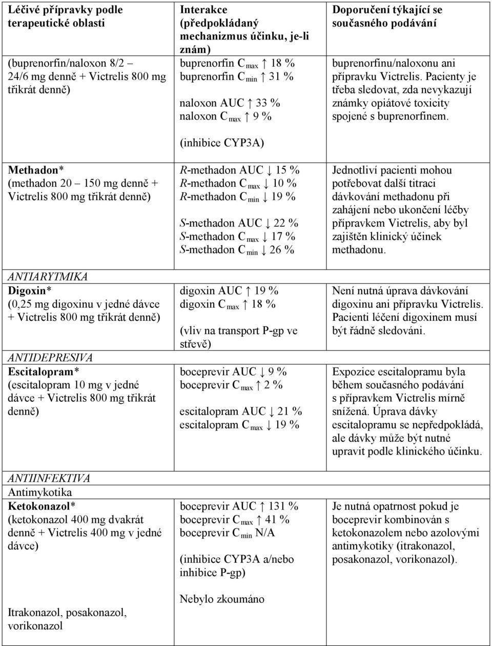 Ketokonazol* (ketokonazol 400 mg dvakrát denně + Victrelis 400 mg v jedné dávce) Itrakonazol, posakonazol, vorikonazol Interakce (předpokládaný mechanizmus účinku, je-li znám) buprenorfin C max 18 %