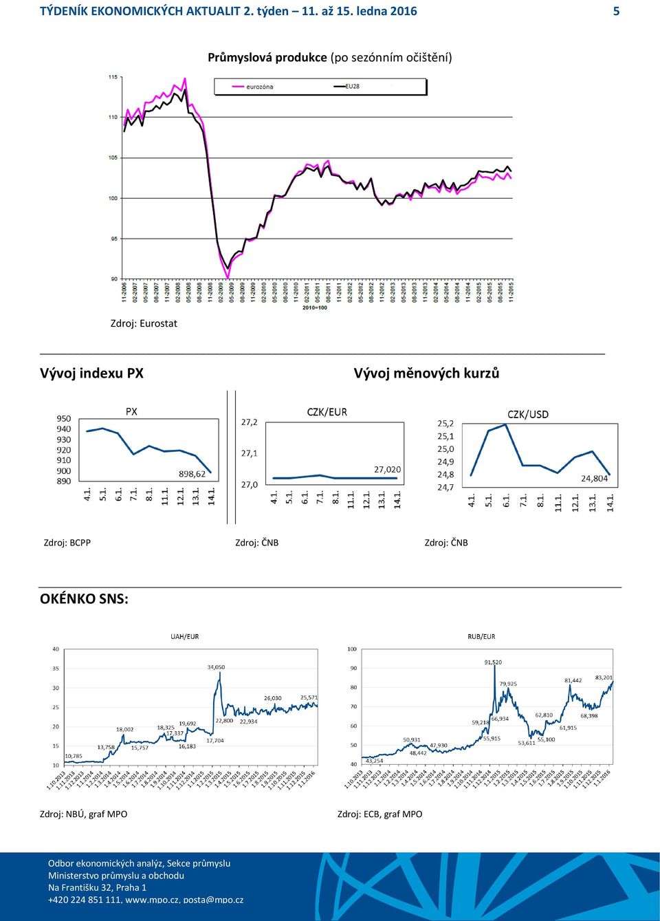 Zdroj: Eurostat Vývoj indexu PX Vývoj měnových kurzů Zdroj: