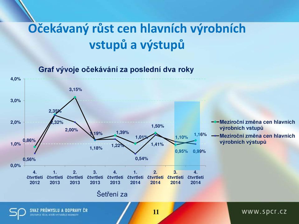 0,95% 1,16% 0,99% Meziroční změna cen hlavních výrobních vstupů Meziroční změna cen hlavních