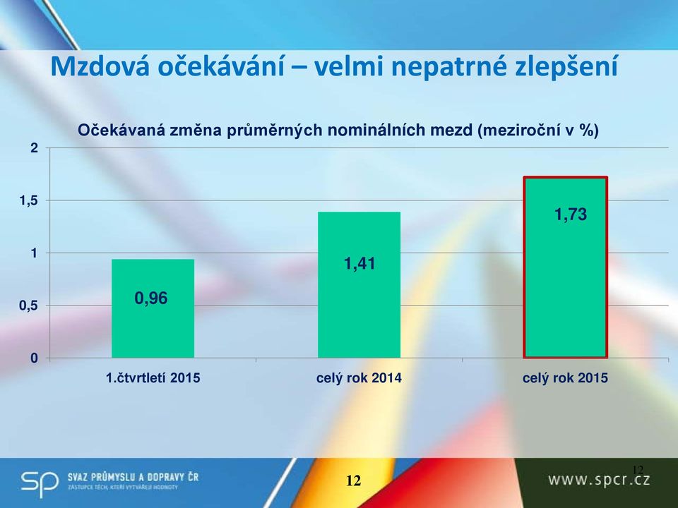 mezd (meziroční v %) 1,5 1 0,5 0,96 1,41