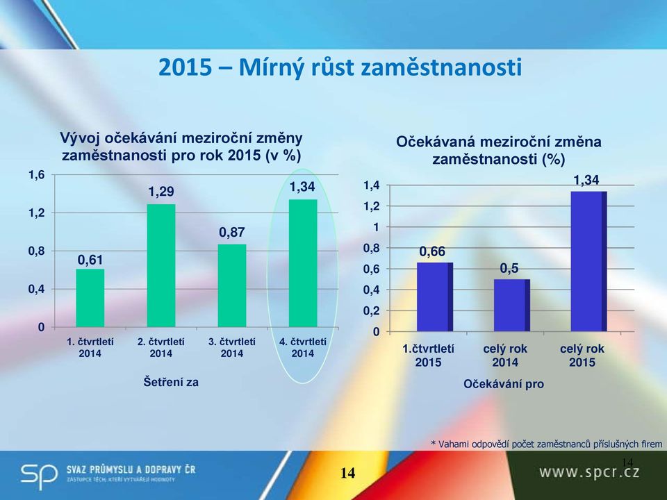 meziroční změna zaměstnanosti (%) 0,66 0,5 1,34 0,4 0,4 0 1. 2. 3. 4. 0,2 0 1.