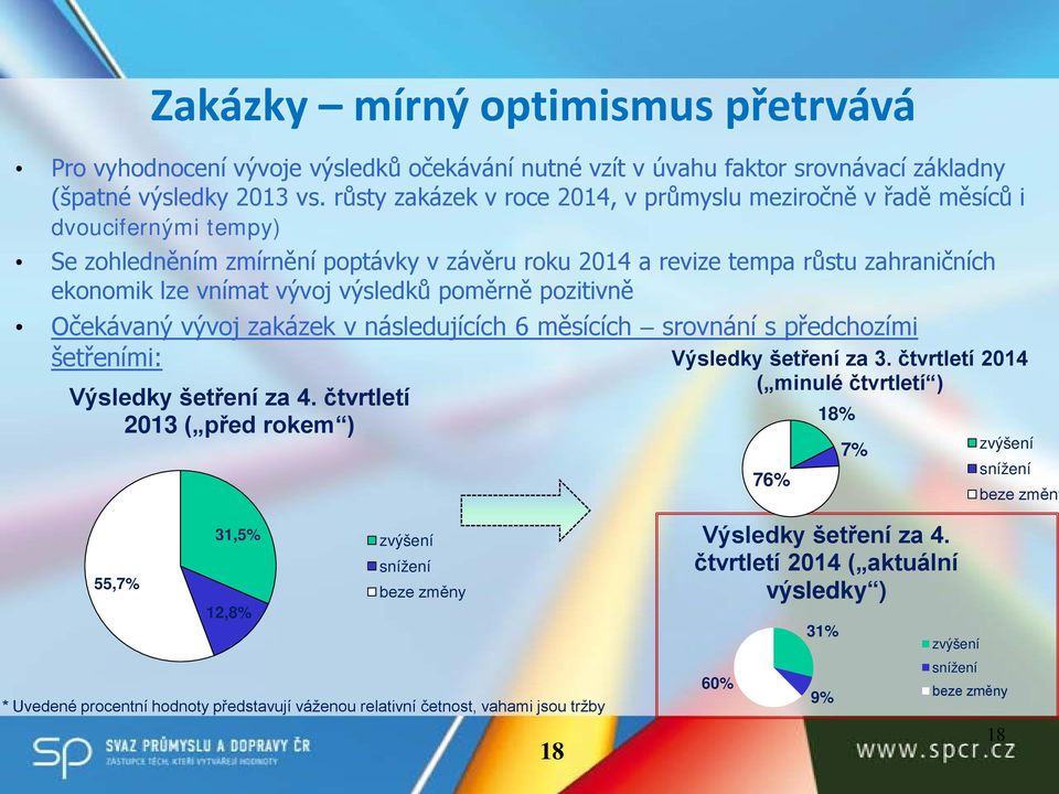 poměrně pozitivně Očekávaný vývoj zakázek v následujících 6 měsících srovnání s předchozími šetřeními: Výsledky šetření za 4. 2013 ( před rokem ) Výsledky šetření za 3.