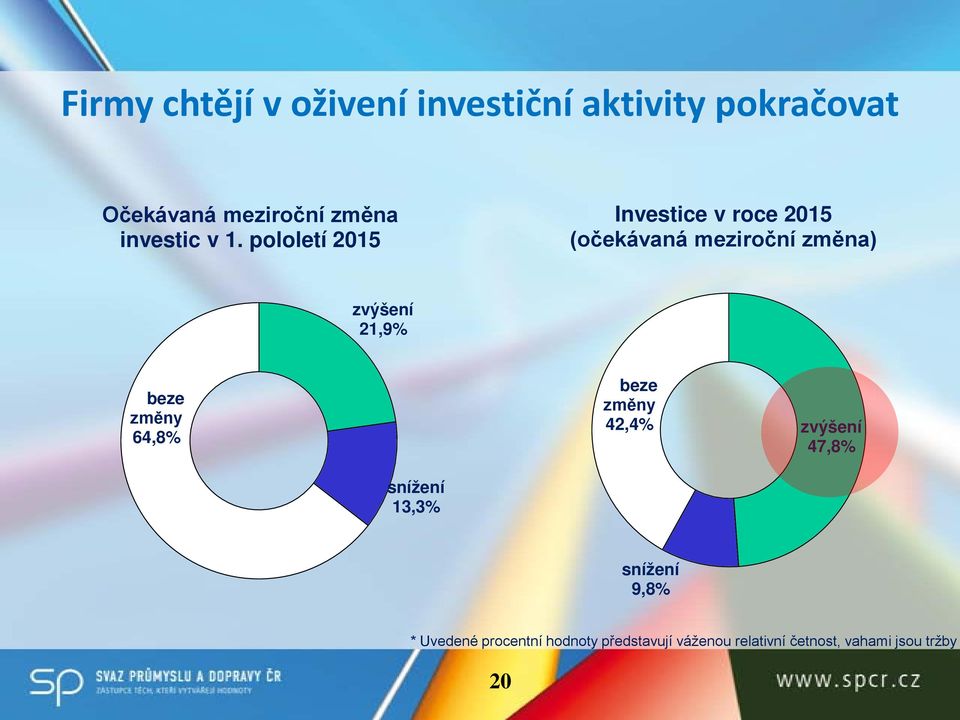 pololetí 2015 Investice v roce 2015 (očekávaná meziroční změna) zvýšení 21,9% beze