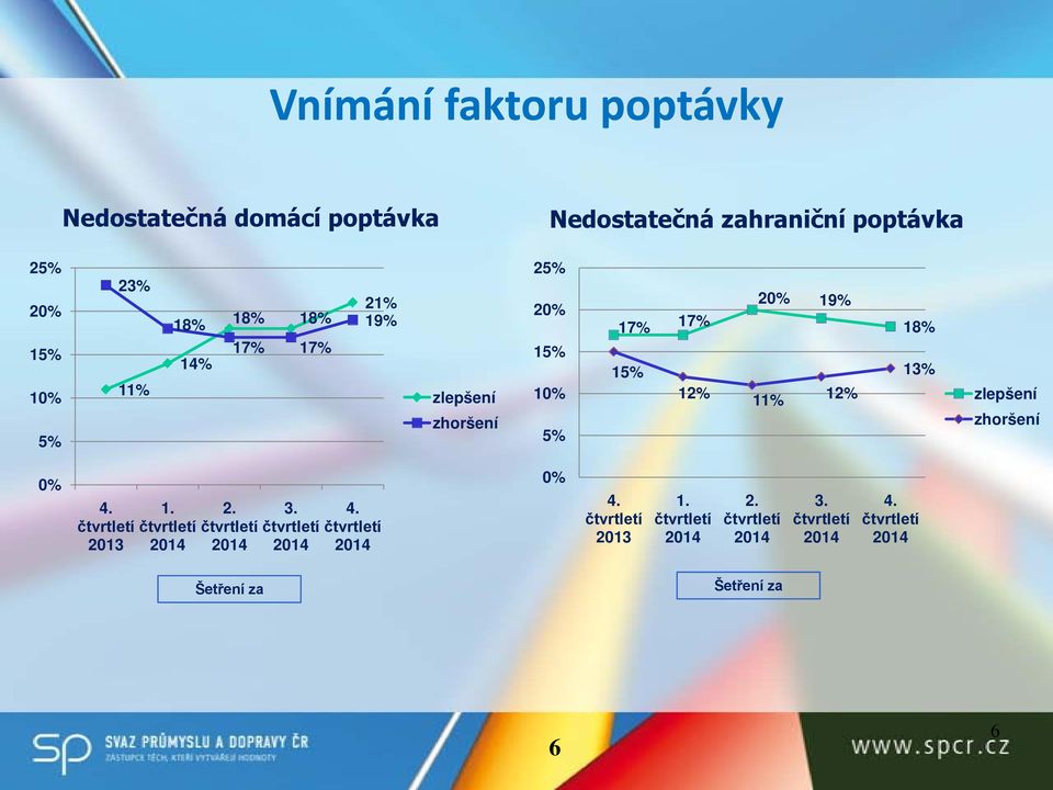 19% zlepšení zhoršení 25% 20% 15% 10% 5% 20% 19% 15% 12% 11% 12% 18% 13%