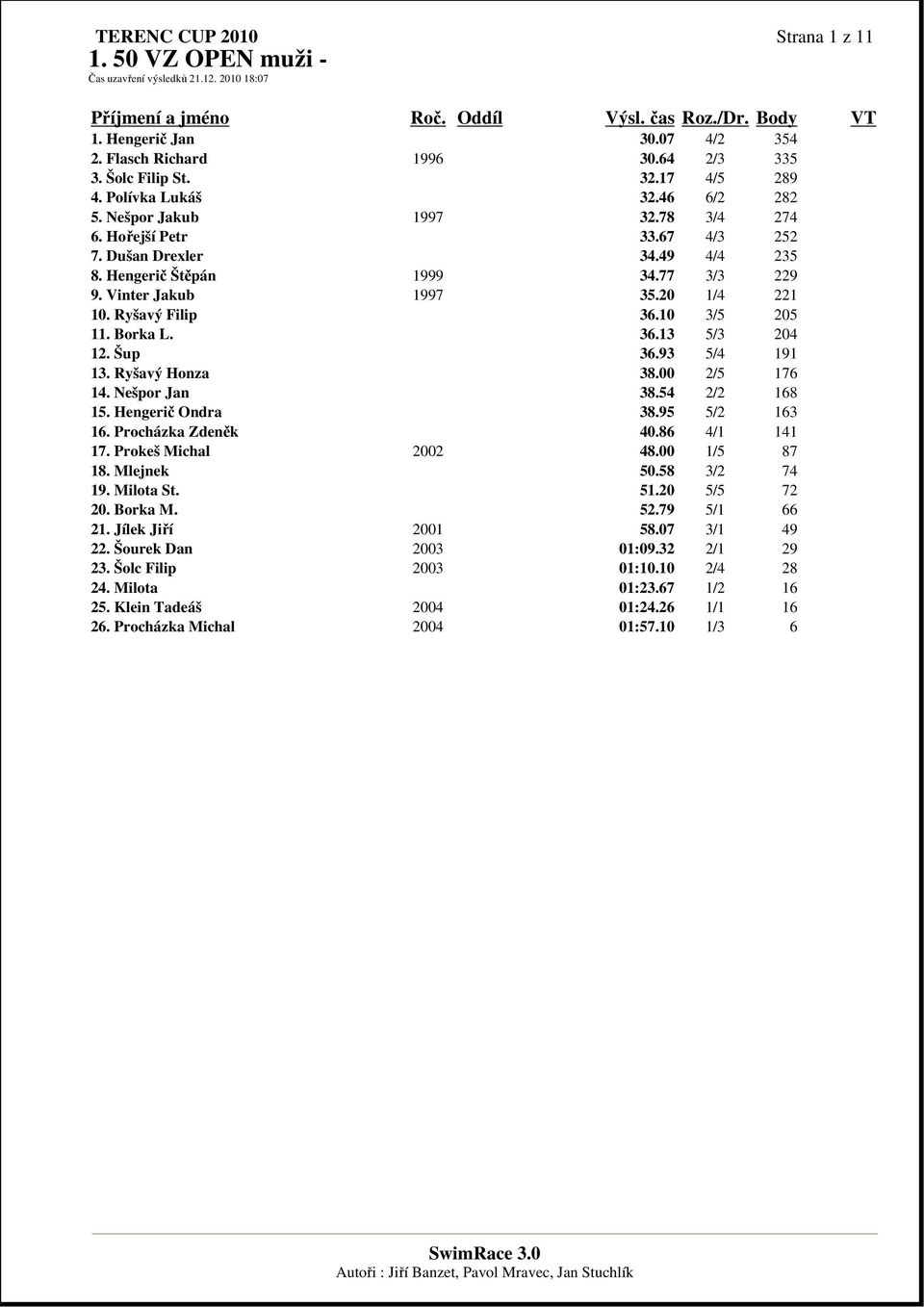 Hengerič Štěpán 1999 34.77 3/3 229 9. Vinter Jakub 1997 35.20 1/4 221 10. Ryšavý Filip 36.10 3/5 205 11. Borka L. 36.13 5/3 204 12. Šup 36.93 5/4 191 13. Ryšavý Honza 38.00 2/5 176 14. Nešpor Jan 38.