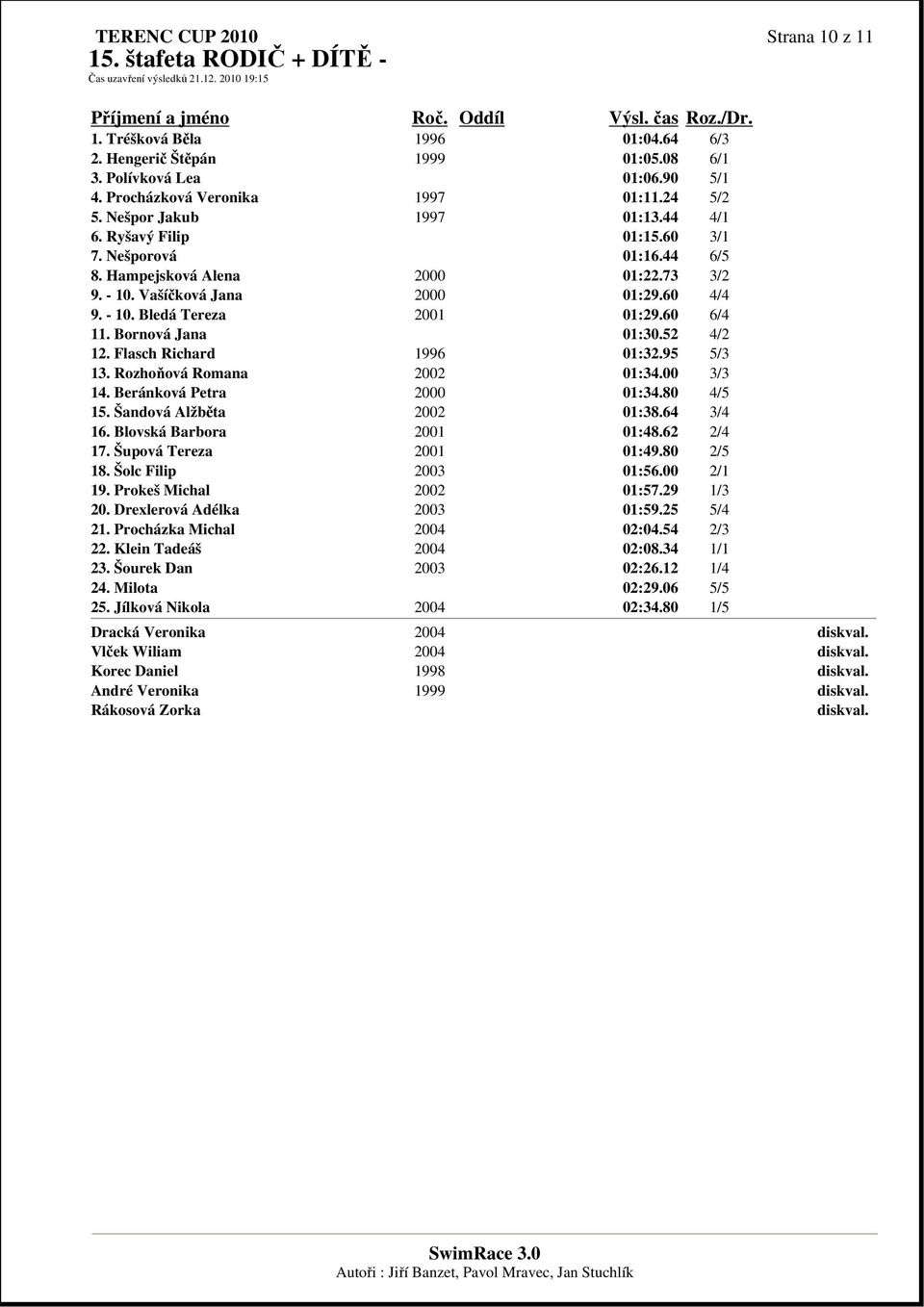 Hampejsková Alena 2000 01:22.73 3/2 9. - 10. Vašíčková Jana 2000 01:29.60 4/4 9. - 10. Bledá Tereza 2001 01:29.60 6/4 11. Bornová Jana 01:30.52 4/2 12. Flasch Richard 1996 01:32.95 5/3 13.