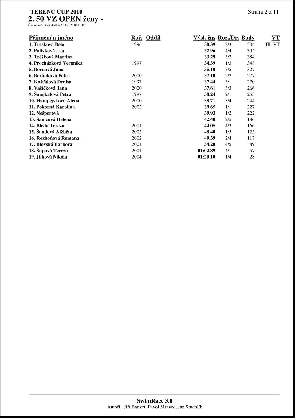 Košťálová Denisa 1997 37.44 3/1 270 8. Vašíčková Jana 2000 37.61 3/3 266 9. Šmejkalová Petra 1997 38.24 2/1 253 10. Hampejsková Alena 2000 38.71 3/4 244 11. Pokorná Karolína 2002 39.65 1/1 227 12.