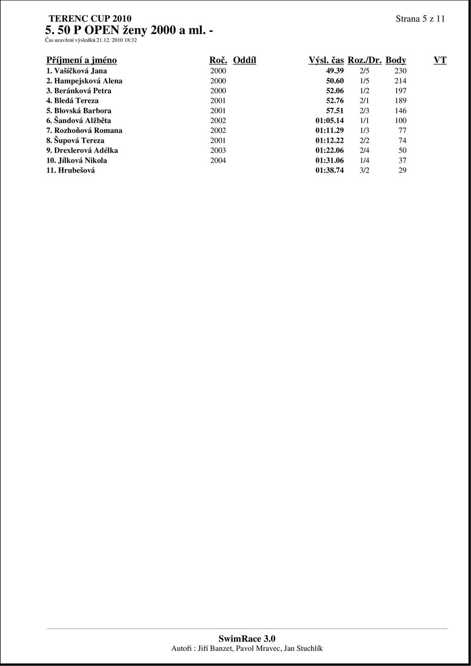 Bledá Tereza 2001 52.76 2/1 189 5. Blovská Barbora 2001 57.51 2/3 146 6. Šandová Alžběta 2002 01:05.14 1/1 100 7. Rozhoňová Romana 2002 01:11.