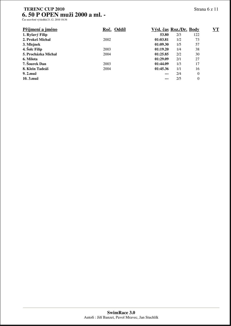 Prokeš Michal 2002 01:03.81 1/2 73 3. Mlejnek 01:09.30 1/5 57 4. Šolc Filip 2003 01:19.20 1/4 38 5.