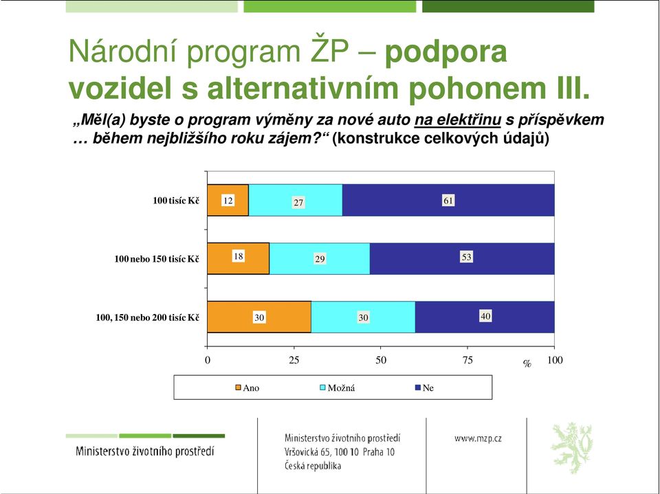 nejbližšího roku zájem?