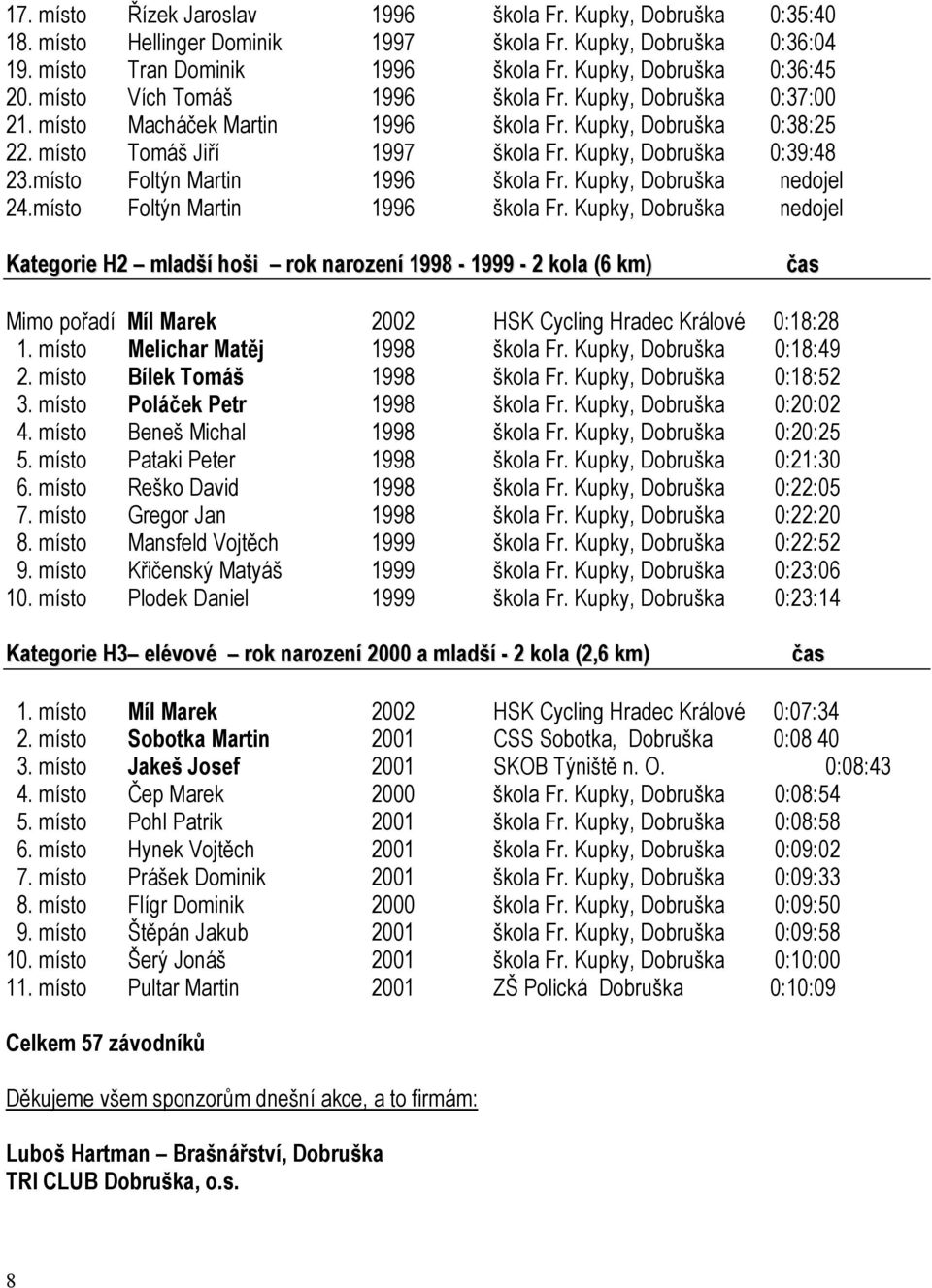 místo Foltýn Martin 1996 škola Fr. Kupky, Dobruška 24.místo Foltýn Martin 1996 škola Fr. Kupky, Dobruška Kategorie H2 mladší hoši rok narození 1998-1999 - 2 kola (6 km) čas Mimo pořadí Míl Marek 22 HSK Cycling Hradec Králové :18:28 1.
