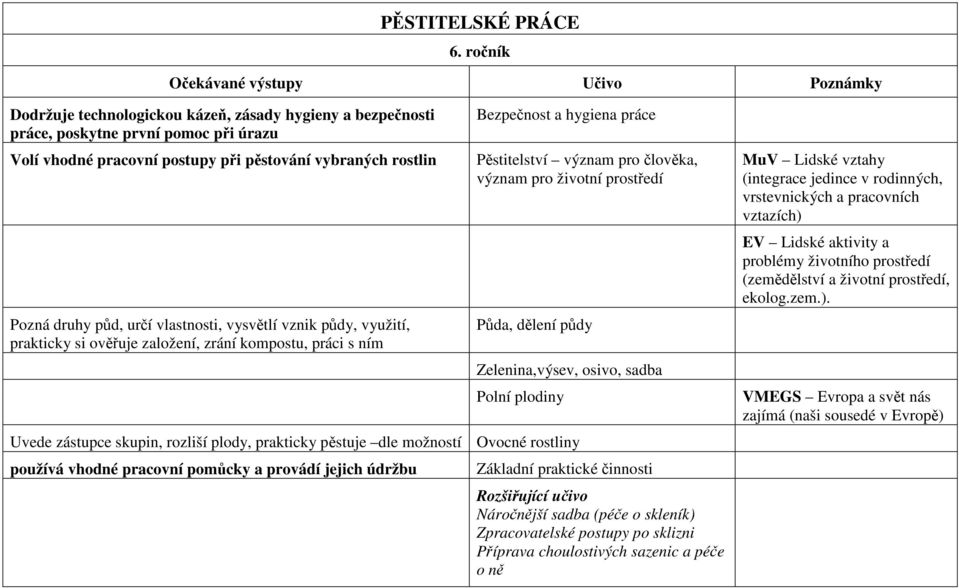 pro životní prostředí Půda, dělení půdy Zelenina,výsev, osivo, sadba Polní plodiny Uvede zástupce skupin, rozliší plody, prakticky pěstuje dle možností Ovocné rostliny používá vhodné pracovní pomůcky