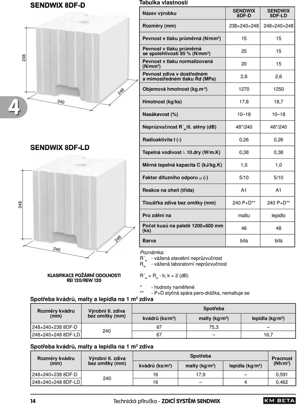 m -3 ) 1270 1250 4 240 Hmotnost (kg/ks) 17,8 18,7 Nasákavost (%) 10 18 10 18 Nepr zvu nost R w/tl. st ny (db) 48*/240 48*/240 SENDWIX 8DF-LD Radioaktivita I (-) 0,26 0,26 Tepelná vodivost 10.dry (W/m.
