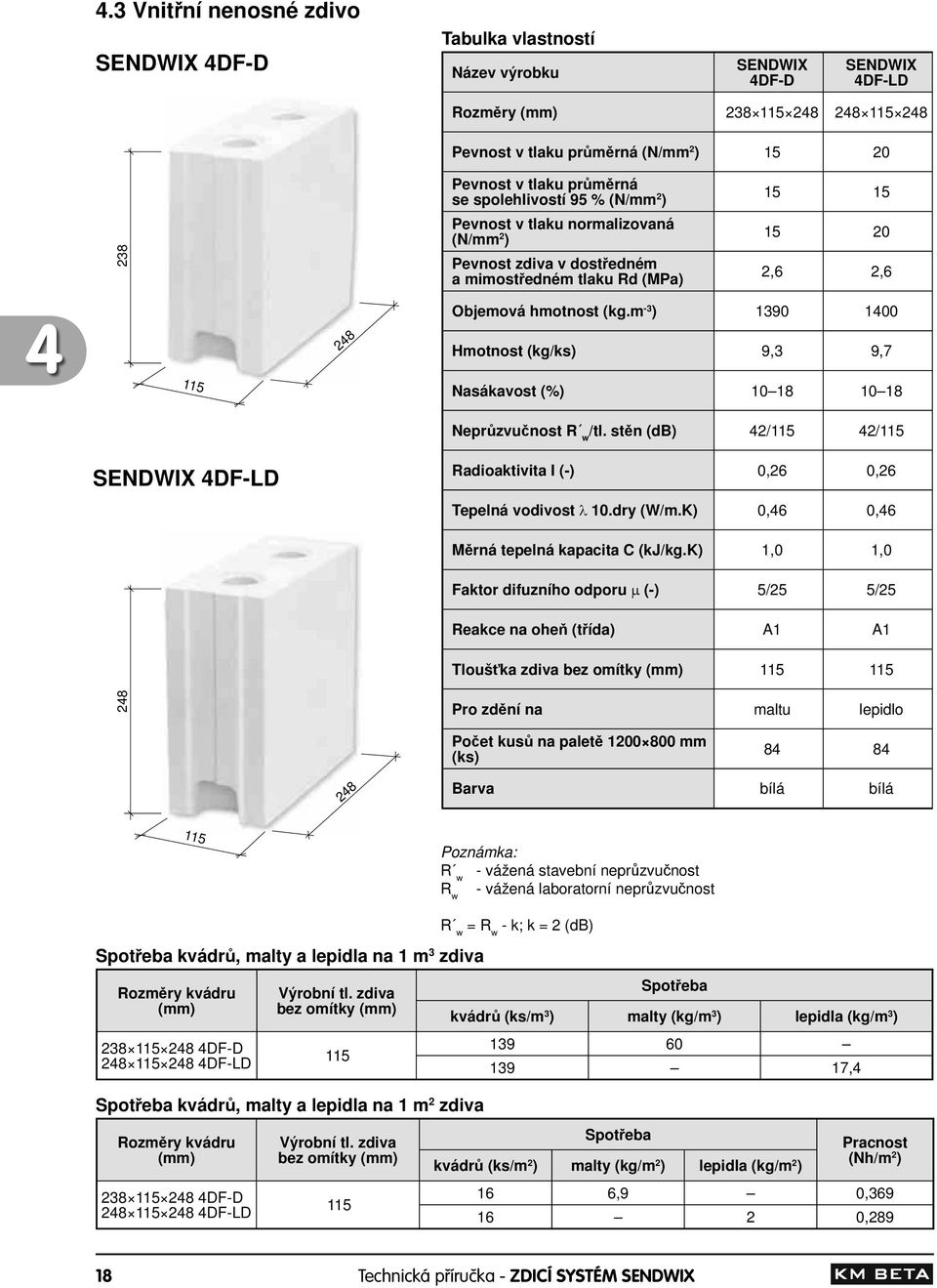 m -3 ) 1390 1400 4 248 Hmotnost (kg/ks) 9,3 9,7 115 Nasákavost (%) 10 18 10 18 Nepr zvu nost R w/tl. st n (db) 42/115 42/115 SENDWIX 4DF-LD Radioaktivita I (-) 0,26 0,26 Tepelná vodivost 10.dry (W/m.