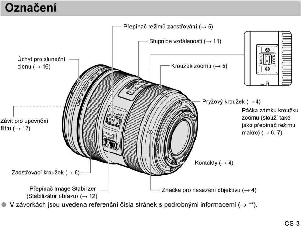 makro) ( 6, 7) Zaostřovací kroužek ( 5) Kontakty ( 4) Přepínač Image Stabilizer Značka pro nasazení objektivu ( 4)