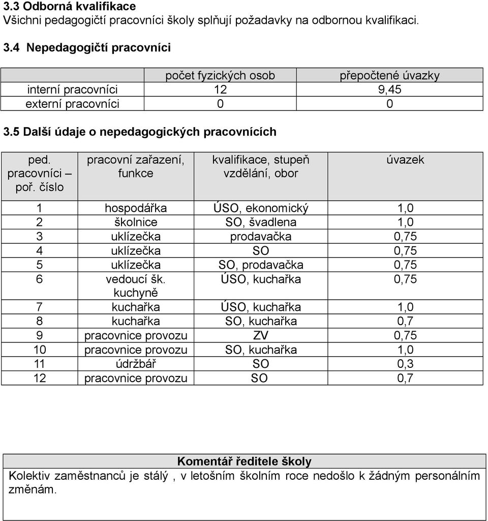číslo pracovní zařazení, funkce kvalifikace, stupeň vzdělání, obor úvazek 1 hospodářka ÚSO, ekonomický 1,0 2 školnice SO, švadlena 1,0 3 uklízečka prodavačka 0,75 4 uklízečka SO 0,75 5 uklízečka SO,