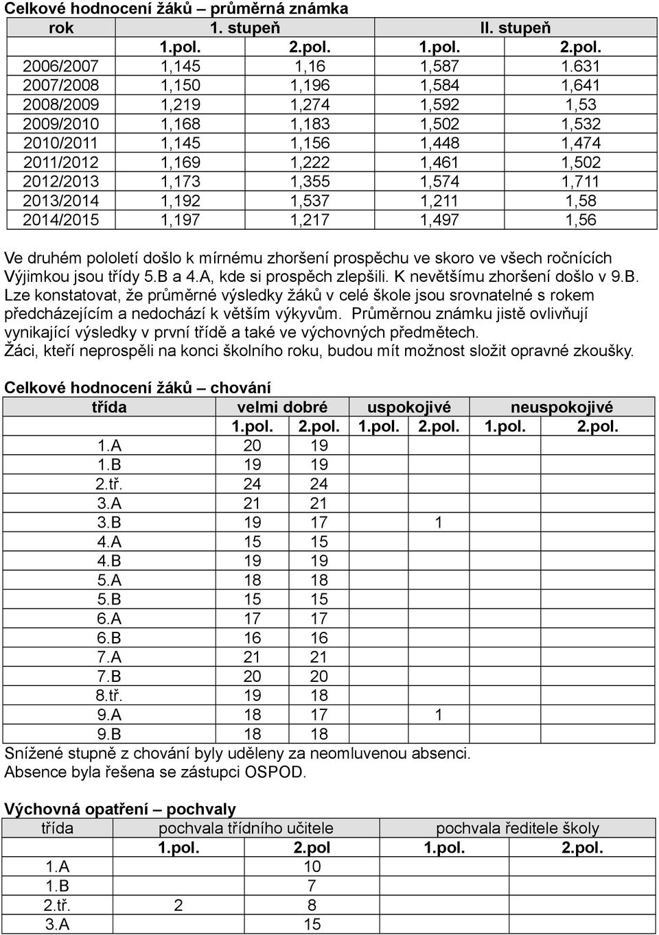 1,574 1,711 2013/2014 1,192 1,537 1,211 1,58 2014/2015 1,197 1,217 1,497 1,56 Ve druhém pololetí došlo k mírnému zhoršení prospěchu ve skoro ve všech ročnících Výjimkou jsou třídy 5.B a 4.