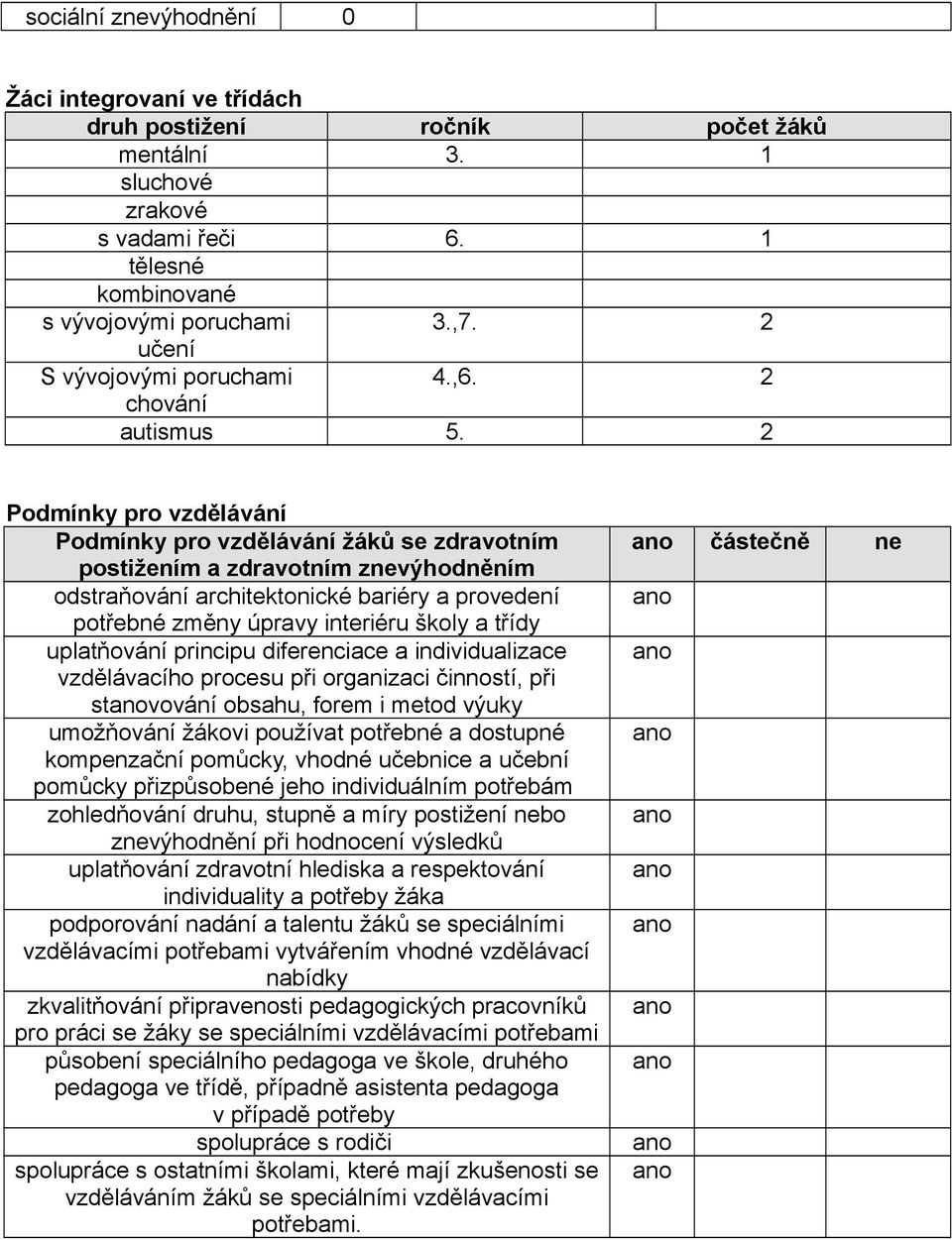 2 Podmínky pro vzdělávání Podmínky pro vzdělávání žáků se zdravotním postižením a zdravotním znevýhodněním odstraňování architektonické bariéry a provedení potřebné změny úpravy interiéru školy a