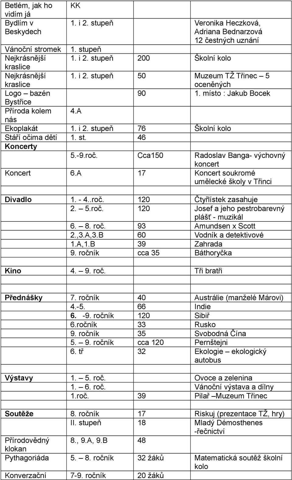 -9.roč. Cca150 Radoslav Banga- výchovný koncert Koncert 6.A 17 Koncert soukromé umělecké školy v Třinci Divadlo 1. - 4..roč. 120 Čtyřlístek zasahuje 2. 5.roč. 120 Josef a jeho pestrobarevný plášť - muzikál 6.