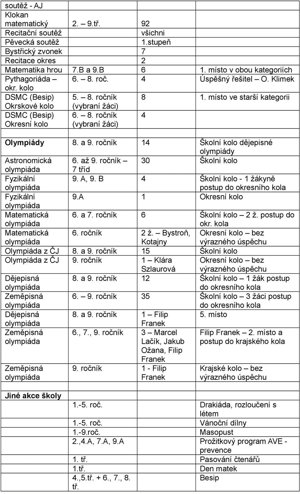 a 9. ročník 14 Školní kolo dějepisné olympiády Astronomická 6. až 9. ročník 30 Školní kolo olympiáda 7 tříd Fyzikální olympiáda 9. A, 9.