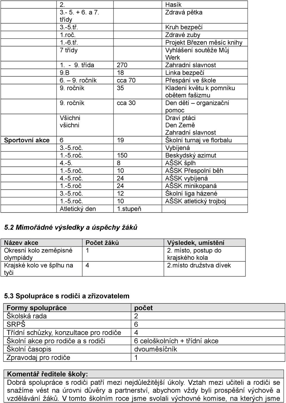 ročník cca 30 Den dětí organizační pomoc Všichni všichni Draví ptáci Den Země Zahradní slavnost Sportovní akce 6 19 Školní turnaj ve florbalu 3.-5.roč. Vybíjená 1.-5.roč. 150 Beskydský azimut 4.-5. 8 AŠSK šplh 1.