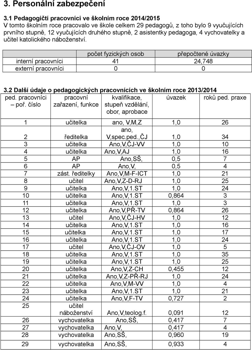 pedagoga, 4 vychovatelky a učitel katolického náboženství. počet fyzických osob přepočtené úvazky interní pracovníci 41 24,748 externí pracovníci 0 0 3.