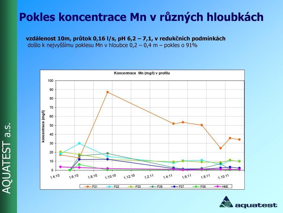 m pokles o 91% 100 Koncentrace Mn (mg/l) v profilu 90 80 70 60 50 40 30 20 10 0 1.4.10 1.