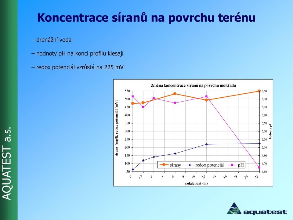 koncentrace síranů na povrchu mokřadu 6,50 6,30 450 400 350 6,10 5,90 5,70 300 250 200 150 100