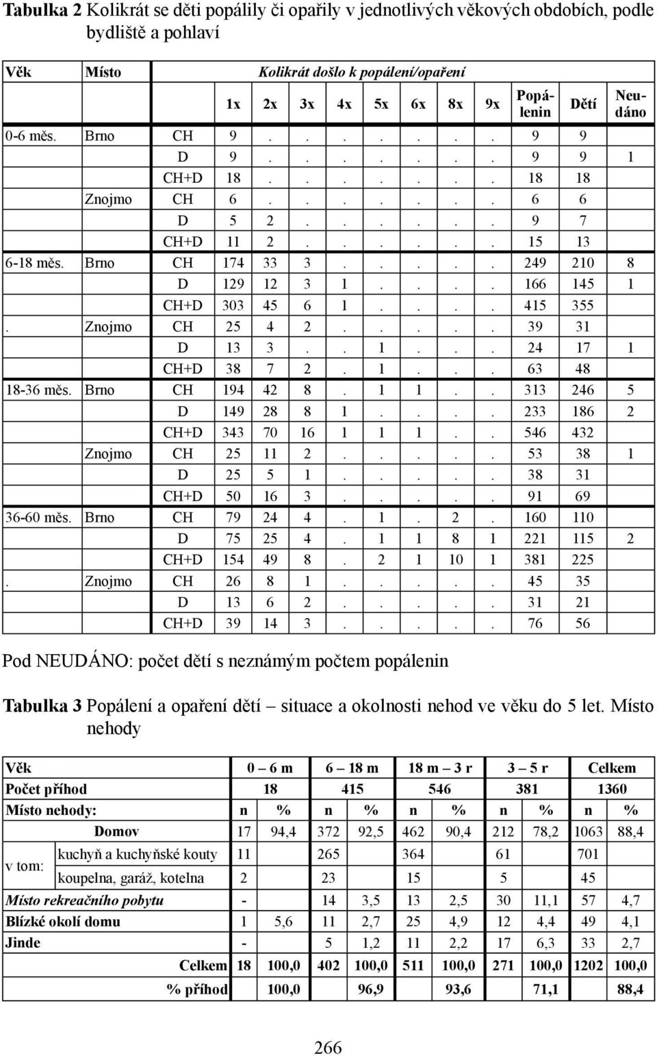 ... 415 355. Znojmo CH 25 4 2..... 39 31 D 13 3.. 1... 24 17 1 CH+D 38 7 2. 1... 63 48 18-36 měs. Brno CH 194 42 8. 1 1.. 313 246 5 D 149 28 8 1.... 233 186 2 CH+D 343 70 16 1 1 1.