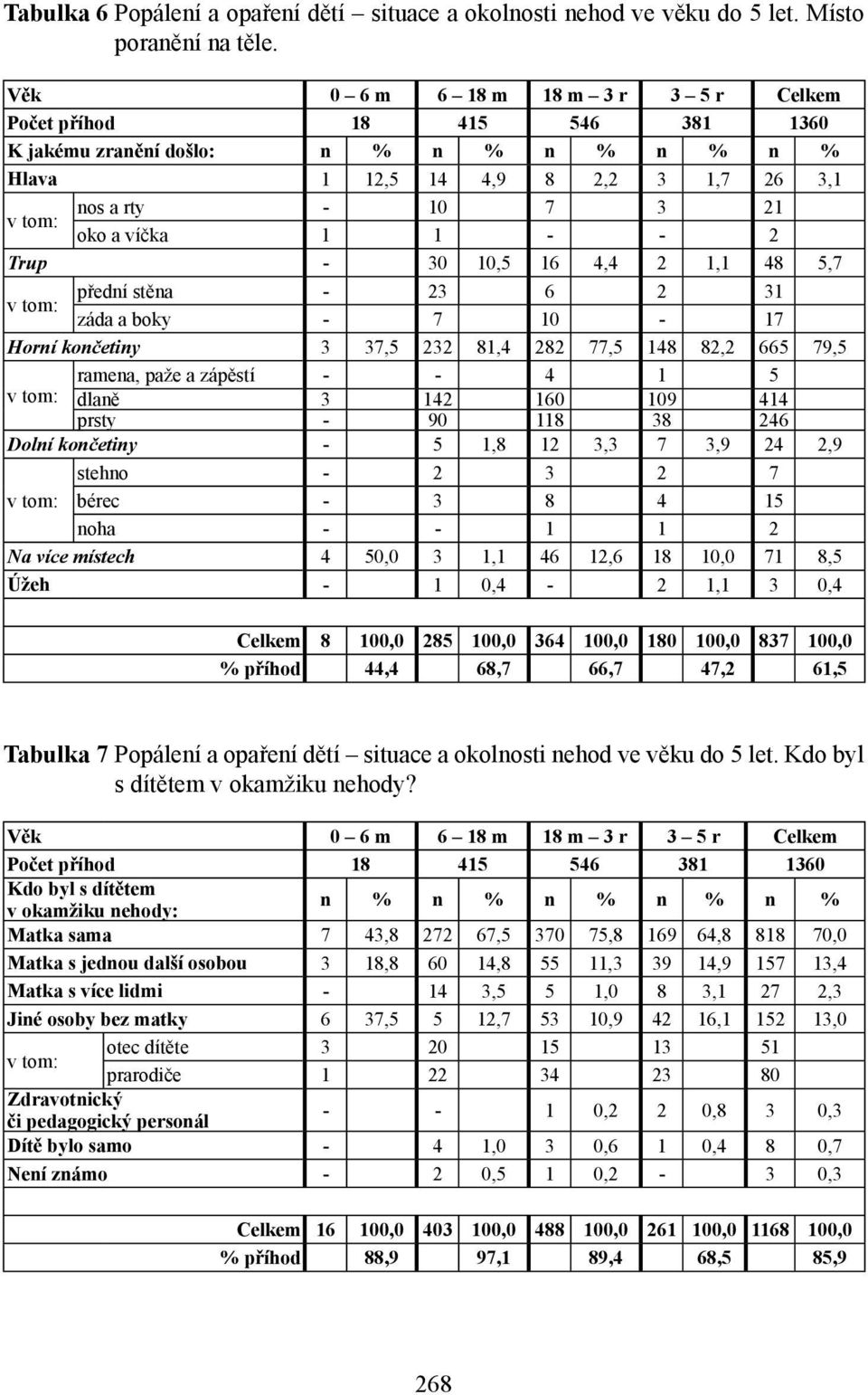 - - 2 Trup - 30 10,5 16 4,4 2 1,1 48 5,7 v tom: přední stěna - 23 6 2 31 záda a boky - 7 10-17 Horní končetiny 3 37,5 232 81,4 282 77,5 148 82,2 665 79,5 ramena, paže a zápěstí - - 4 1 5 v tom: dlaně
