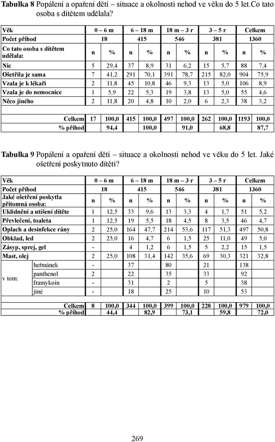 391 78,7 215 82,0 904 75,9 Vzala je k lékaři 2 11,8 45 10,8 46 9,3 13 5,0 106 8,9 Vzala je do nemocnice 1 5,9 22 5,3 19 3,8 13 5,0 55 4,6 Něco jiného 2 11,8 20 4,8 10 2,0 6 2,3 38 3,2 Celkem 17 100,0