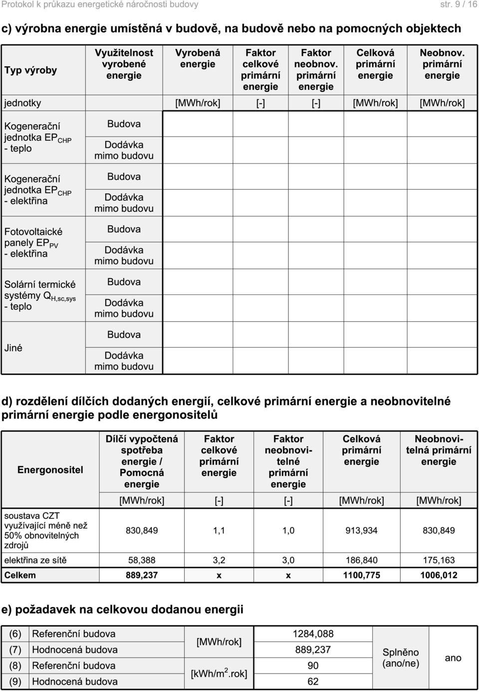 Dodávka mimo budovu Budova Dodávka mimo budovu Budova Dodávka mimo budovu Budova Dodávka mimo budovu Budova Dodávka mimo budovu d) rozdělení dílčích dodaných energií, celkové primární a neobnovitelné