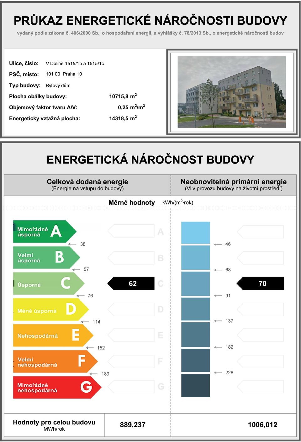 plocha: 10715,8 m 2 0,25 m 2 /m 3 14318,5 m 2 ENERGETICKÁ NÁROČNOST BUDOVY Celková dodaná (Energie na vstupu do budovy) Měrné hodnoty kwh/(m 2