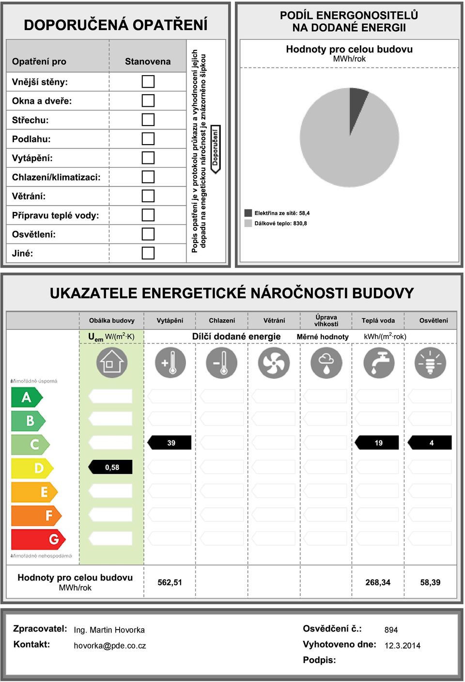 Dálkové teplo: 830,8 Hodnoty pro celou budovu MWh/rok UKAZATELE ENERGETICKÉ NÁROČNOSTI BUDOVY Obálka budovy Vytápění Chlazení Větrání Úprava vlhkosti Teplá voda U em W/(m 2