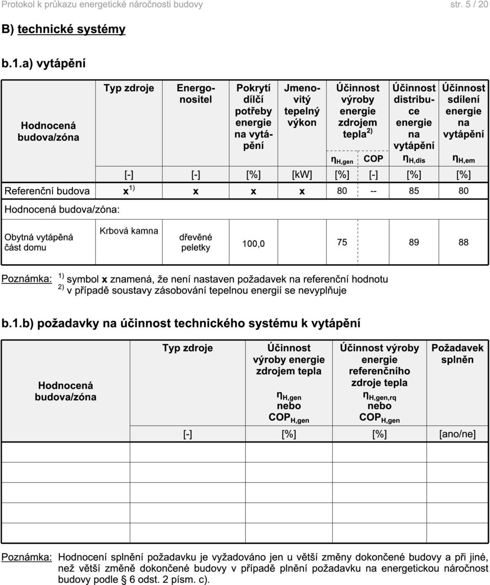 H,dis Účinnost sdílení na vytápění η H,em [-] [-] [%] [kw] [%] [-] [%] [%] Referenční budova 1) 80 -- 85 80 Hodnocená budova/zóna: Obytná vytápěná část domu dřevěné peletky 75 89 88 Poznámka: 1)