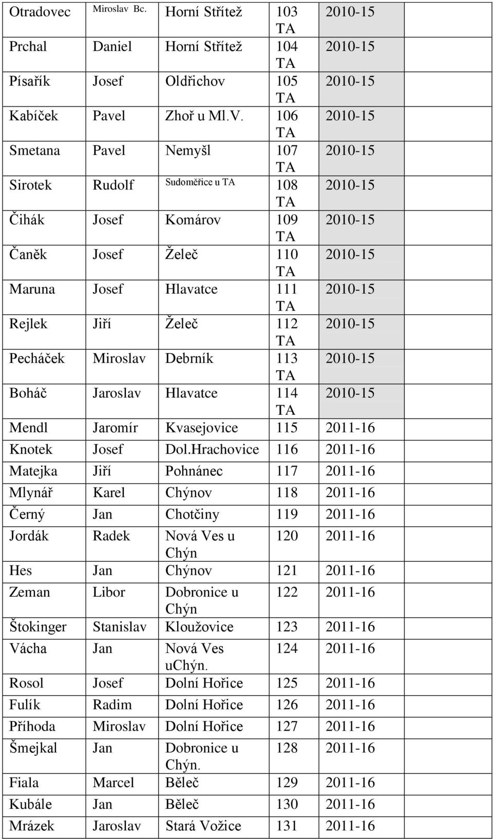 Hlavatce 114 Mendl Jaromír Kvasejovice 115 Knotek Josef Dol.