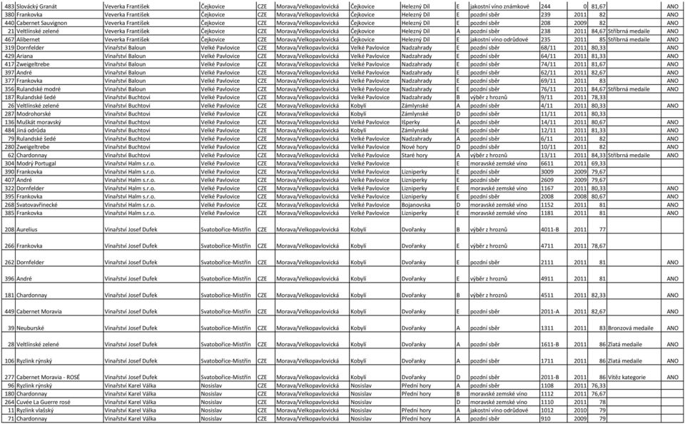 82 ANO 21 Veltlínské zelené Veverka František Čejkovice CZE Morava/Velkopavlovická Čejkovice Helezný Díl A pozdní sběr 238 2011 84,67 Stříbrná medaile ANO 467 Alibernet Veverka František Čejkovice