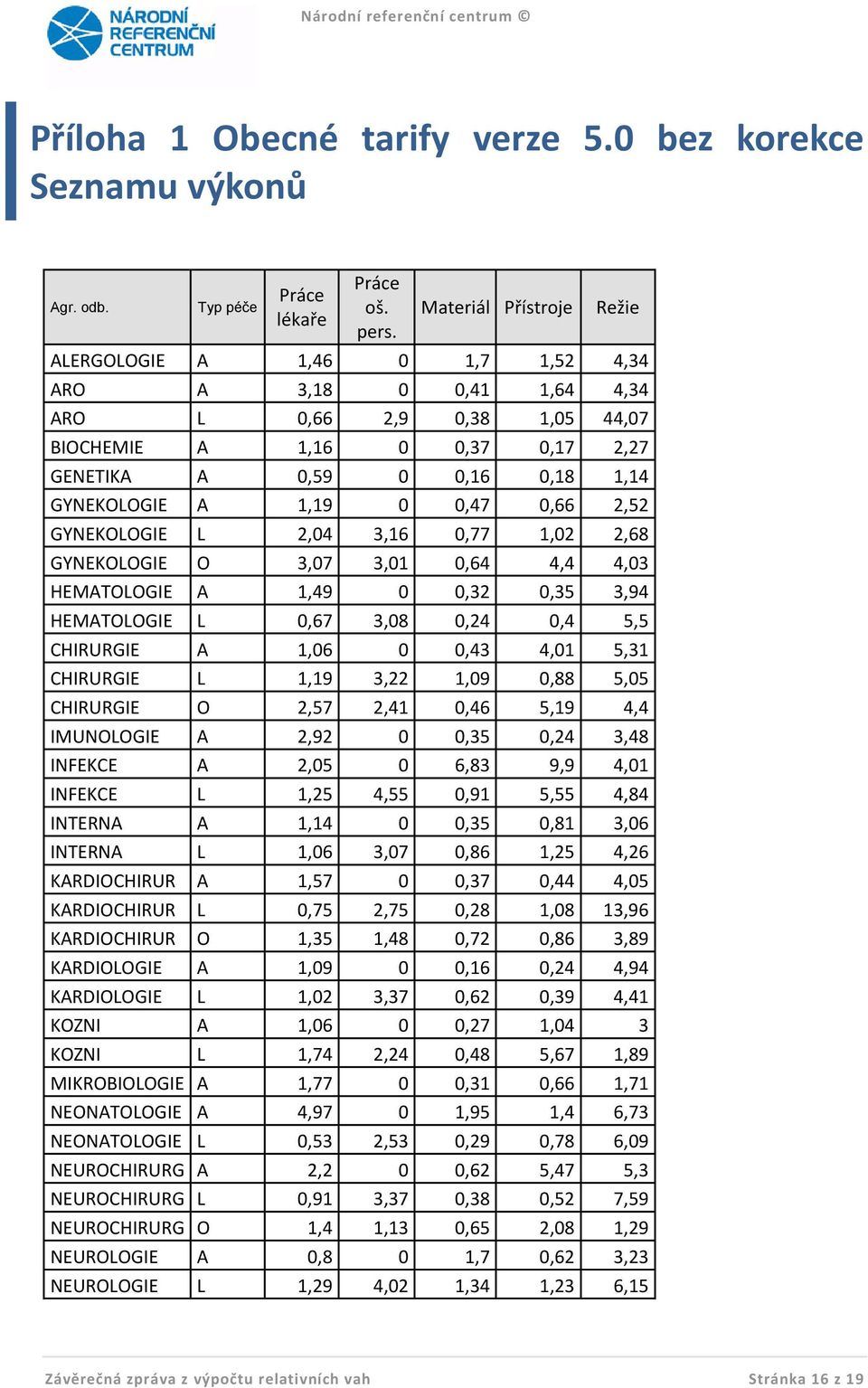 1,19 0 0,47 0,66 2,52 GYNEKOLOGIE L 2,04 3,16 0,77 1,02 2,68 GYNEKOLOGIE O 3,07 3,01 0,64 4,4 4,03 HEMATOLOGIE A 1,49 0 0,32 0,35 3,94 HEMATOLOGIE L 0,67 3,08 0,24 0,4 5,5 CHIRURGIE A 1,06 0 0,43