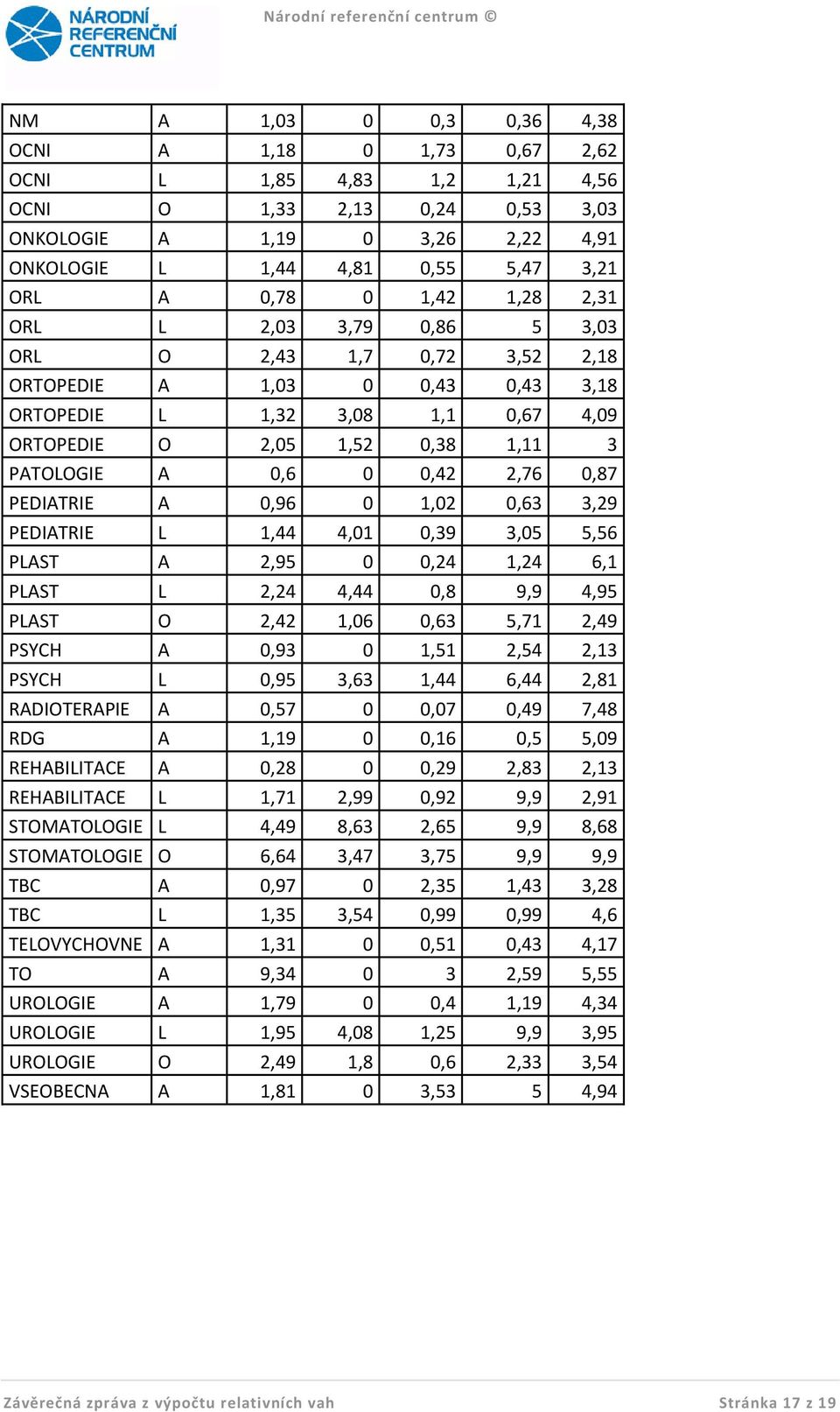 0,42 2,76 0,87 PEDIATRIE A 0,96 0 1,02 0,63 3,29 PEDIATRIE L 1,44 4,01 0,39 3,05 5,56 PLAST A 2,95 0 0,24 1,24 6,1 PLAST L 2,24 4,44 0,8 9,9 4,95 PLAST O 2,42 1,06 0,63 5,71 2,49 PSYCH A 0,93 0 1,51