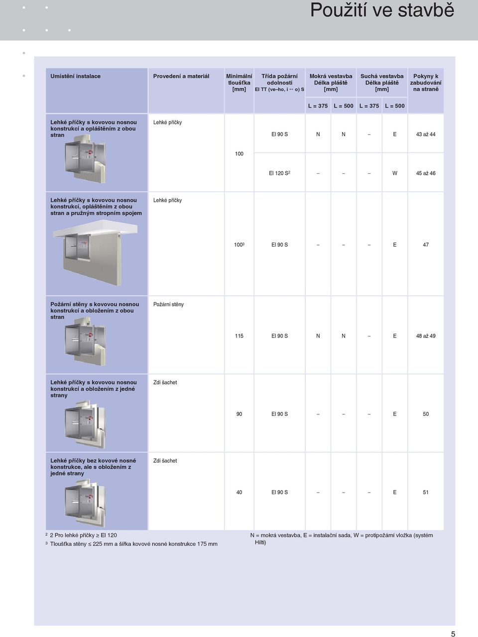 kovovou nosnou konstrukcí, opláštěním z obou stran a pružným stropním spojem Lehké příčky 100 3 EI 90 S E 47 Požární stěny s kovovou nosnou konstrukcí a obložením z obou stran Požární stěny 115 EI 90