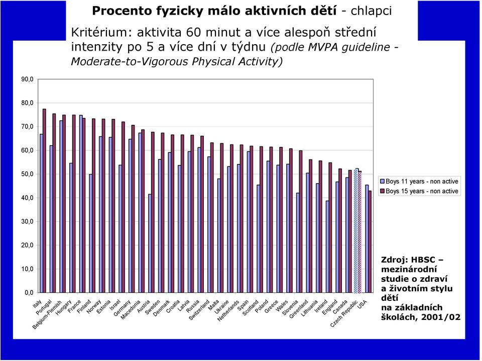 mezinárodní studie o zdraví a životním stylu dětí na základních školách, 2001/02 Hungary France Finland Norway Estonia Israel Germany Macedonia Austria Sweden Denmark Croatia