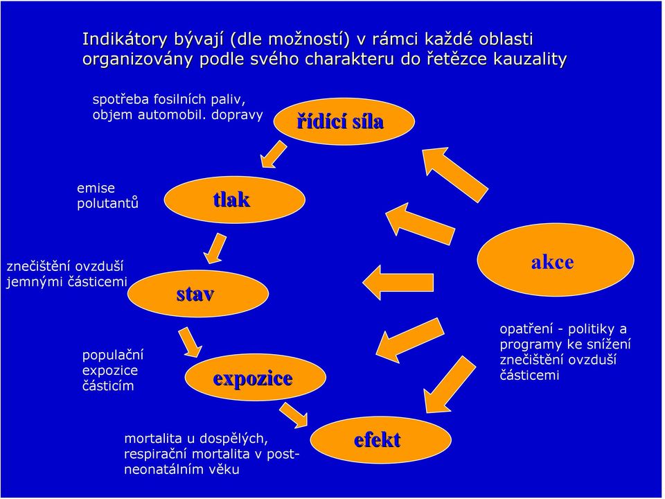 dopravy řídící síla emise polutantů tlak znečištění ovzduší jemnými částicemi populační expozice částicím