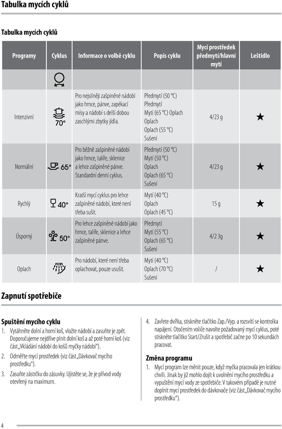 Předmytí (50 C) Předmytí Mytí (65 C) Oplach Oplach Oplach (55 C) Sušení 4/23 g Normální Pro běžně zašpiněné nádobí jako hrnce, talíře, sklenice a lehce zašpiněné pánve. Standardní denní cyklus.