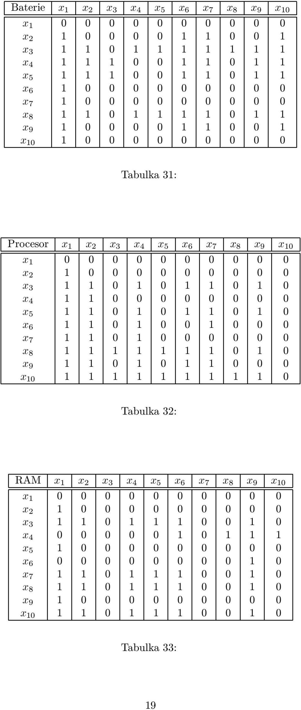 0 0 0 0 0 x 5 0 0 0 0 x 6 0 0 0 0 0 0 x 7 0 0 0 0 0 0 0 x 8 0 0 x 9 0 0 0 0 0 x 0 0 Tabulka 32: RAM x x 2 x 3 x 4 x 5 x 6 x 7 x 8 x 9 x 0 x 0 0 0 0 0 0 0 0 0 0 x